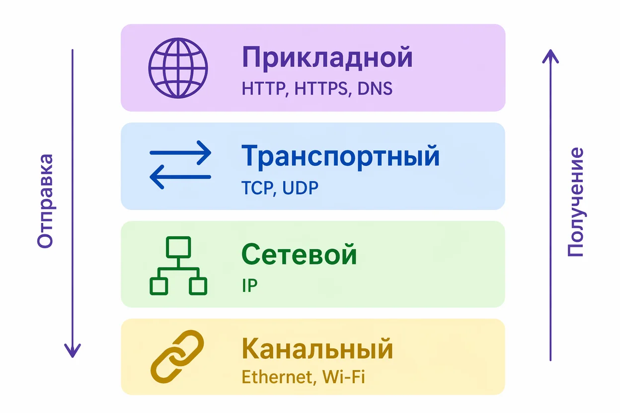 TCP/IP модель передачи данных — четыре уровня протоколов интернета с примерами на каждом