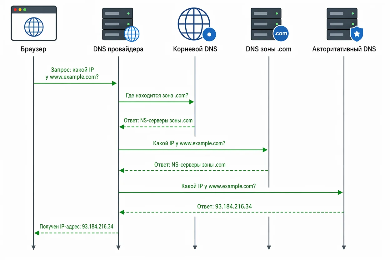 DNS и доменные имена — последовательность DNS-запроса от браузера до корневого сервера