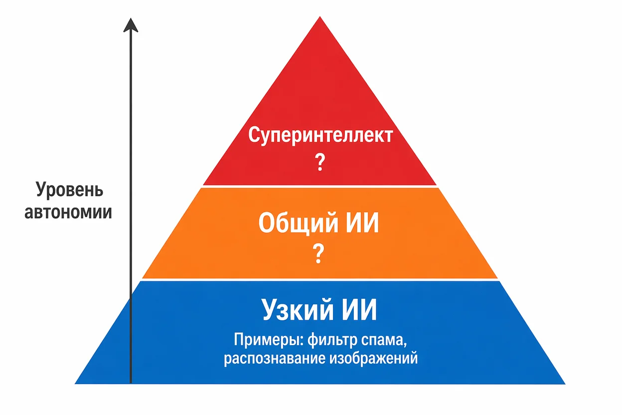 Типы искусственного интеллекта ИИ — узкий, общий и суперинтеллект в виде пирамиды