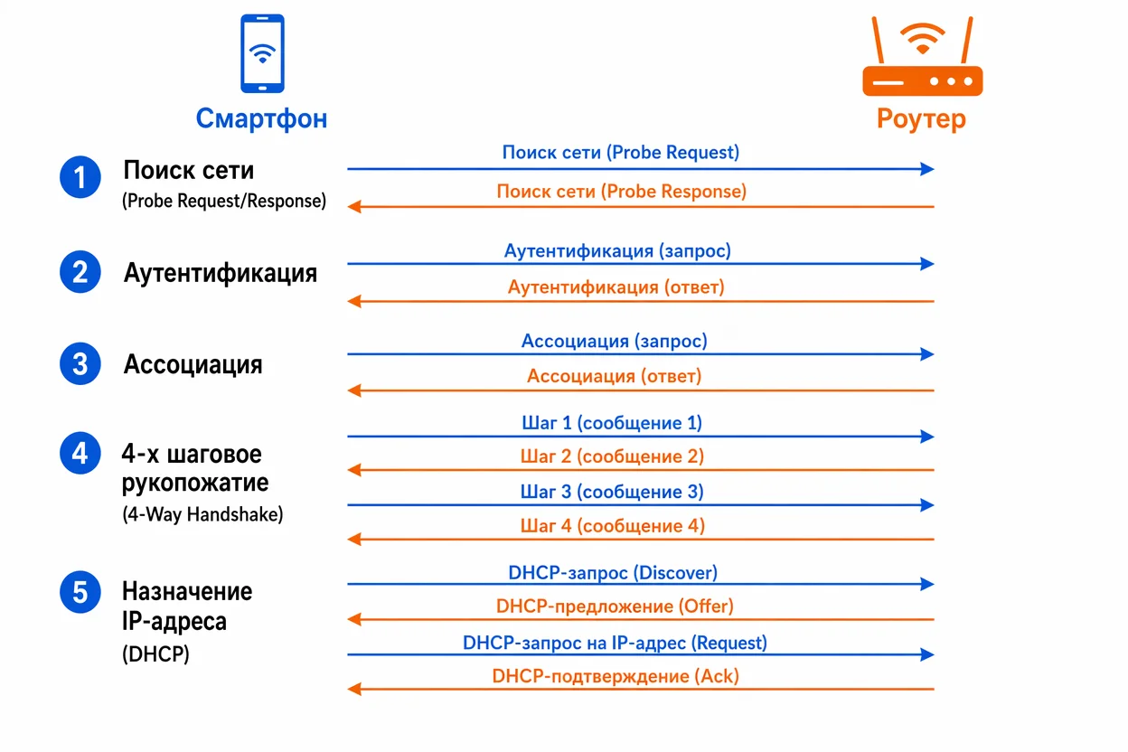 Как работает подключение Wi-Fi — этапы установления соединения между устройством и точкой доступа